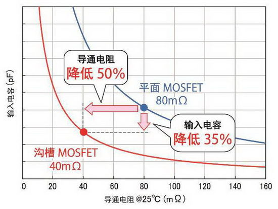ROHM开始量产采用沟槽结构的SiC-MOSFET