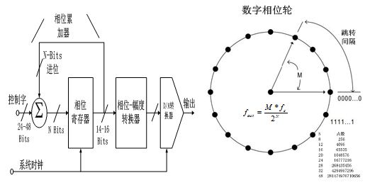 圖2  可變頻DDS結(jié)構(gòu)與數(shù)字相位輪