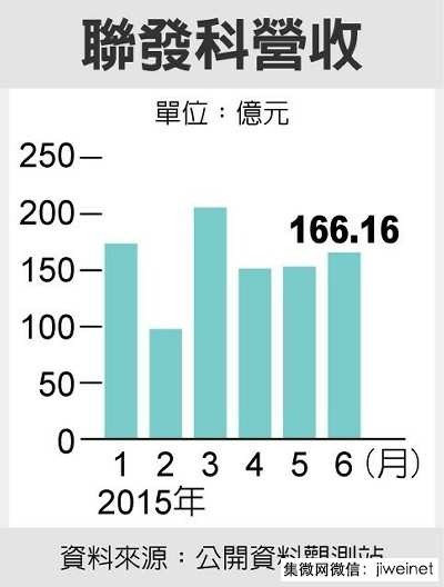 聯(lián)發(fā)科第二季營收達標 第三季或增長5成