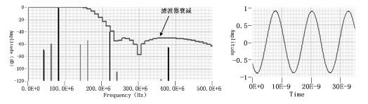 圖6  濾波后輸出頻譜及時域波形