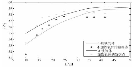 圖7 電感值變化與傳輸效率的關(guān)系
