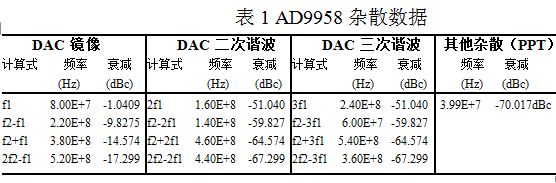 表1 AD9958雜散數(shù)據(jù)