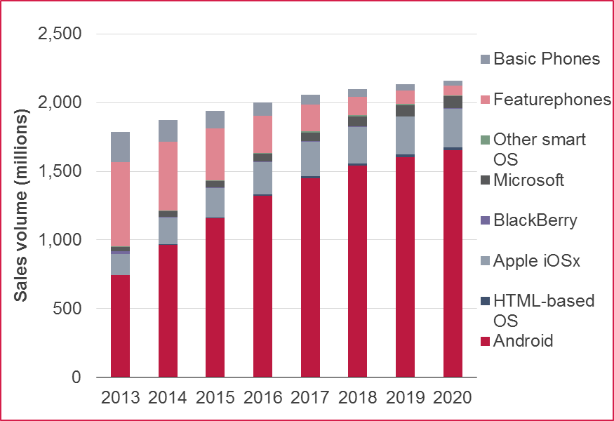 Ovum:到2020年,售價(jià)低于100美元的智能手機(jī)將占40%的銷(xiāo)售量