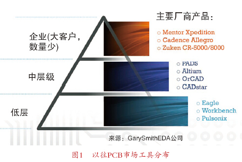 Mentor Graphics新型PADS和XPI工具滿足當今設(shè)計需要