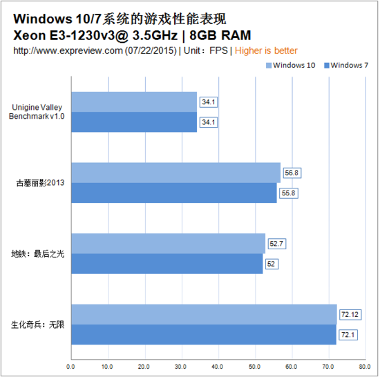Win10跑的更快吗？Windows 10与Windows 7性能对比