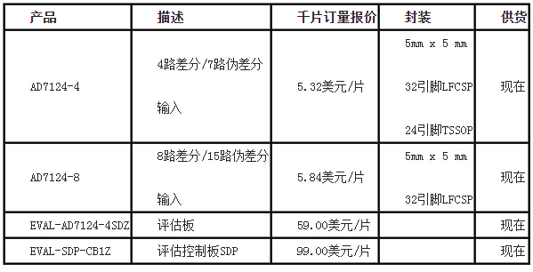 ADI推出带24位转换器内核的高度集成模拟前端