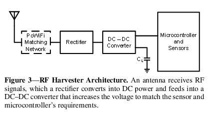 天线接收RF信号，整流器将其转换成直流电，并馈入的DC-DC转换器，增加电压至传感器和微控制器的要求相匹配。