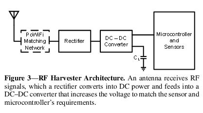 天線接收RF信號，整流器將其轉(zhuǎn)換成直流電，并饋入的DC-DC轉(zhuǎn)換器，增加電壓至傳感器和微控制器的要求相匹配。