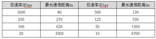 如何快速實現(xiàn)CANopen網絡的組建與配置