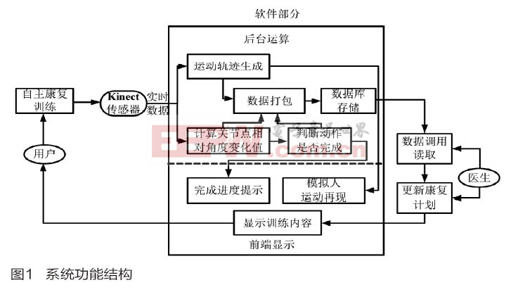 基于Kinect的自主康复系统的设计与实现