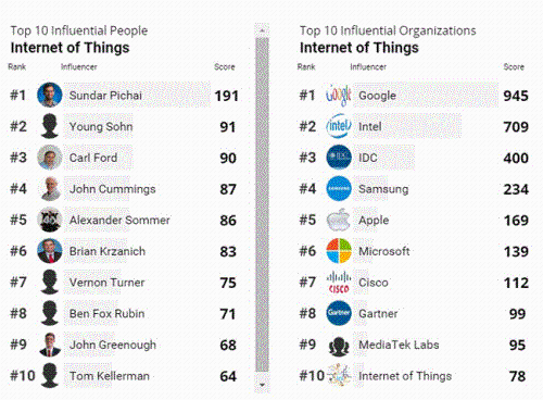 IDC被评为物联网领域最具影响力公司之一