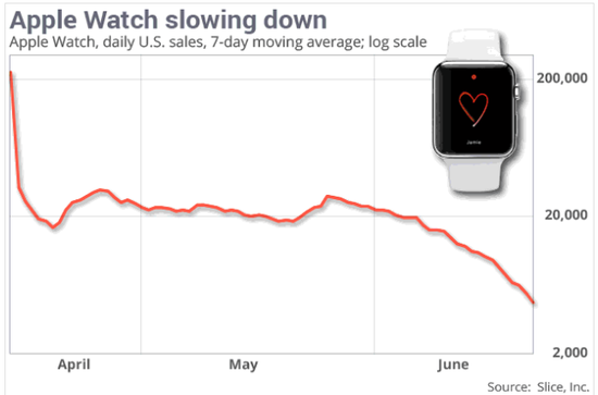 Apple Watch本周销量猛跌90% 日销量不足两万