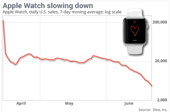 Apple Watch本周銷(xiāo)量猛跌90% 日銷(xiāo)量不足兩萬(wàn)