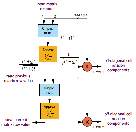 4x4 64-QAM的浮點 MATLAB 仿真（硬判決）、System Generator設(shè)計 （硬判決）BER 曲線與最大似然曲線相比