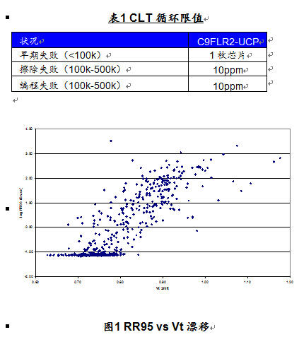 LPCVD TEOS 厚度的機械應力對閃存循環(huán)性能的影響