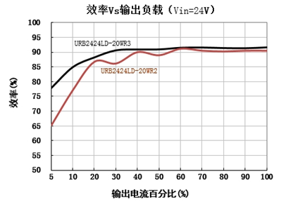 電源模塊效率對比曲線圖