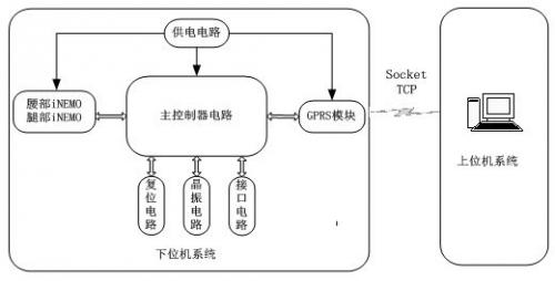 基于iNEMO模塊的姿態(tài)檢測及數(shù)據(jù)傳輸系統(tǒng)設(shè)計