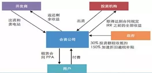 外來和尚會(huì)念經(jīng)：Solar City盈利經(jīng)驗(yàn)