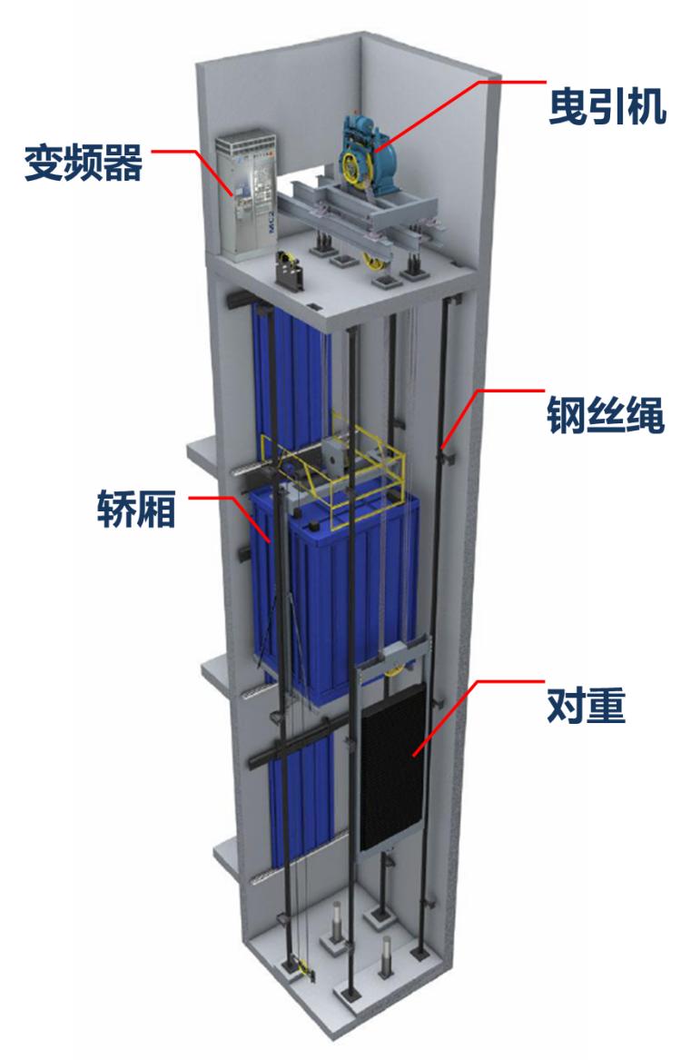 电梯曳引机的原理与测试方案