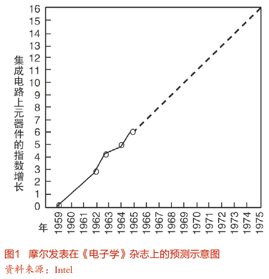 紀(jì)念摩爾定律50周年