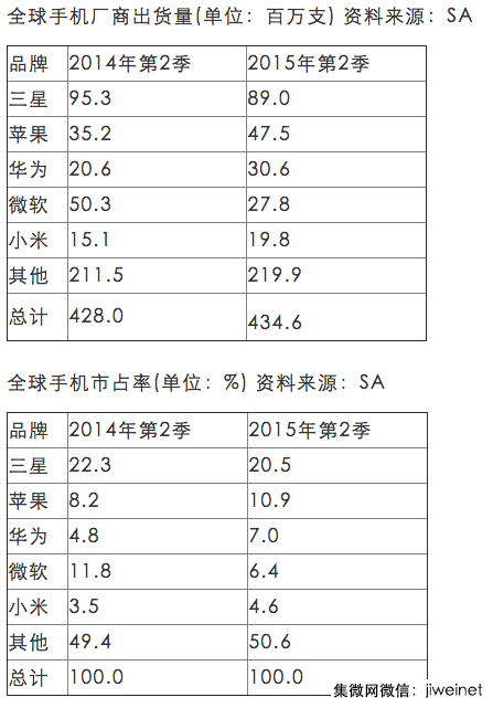 華為智能手機直追三星蘋果 小米全球第五難保