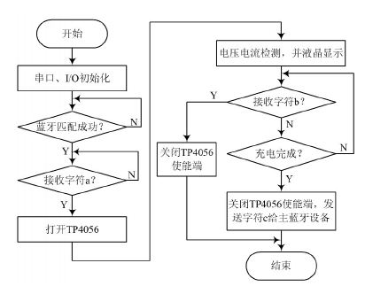 圖4 無(wú)線接收部分流程圖