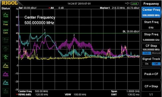 图9 H场探针测试结果。黄线是环境噪声位准，紫线是GaN组件附近的测量，蓝线则是在10奥姆的负载电阻，辐射终于在约800MHz处逐渐减少。