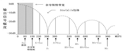 圖4  采樣輸出譜分析