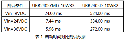 启动时间对比测试数据