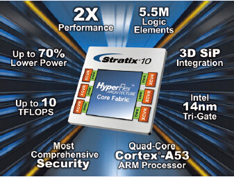 Altera宣布Stratix 10的创新：FPGA和SoC性能翻番、功耗降低70%