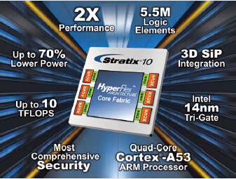 Altera宣布Stratix 10的創(chuàng)新：FPGA和SoC性能翻番、功耗降低70%