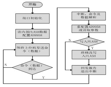 圖9  STM32F107控制軟件流程圖