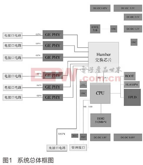 三層全千兆路由交換機(jī)的設(shè)計