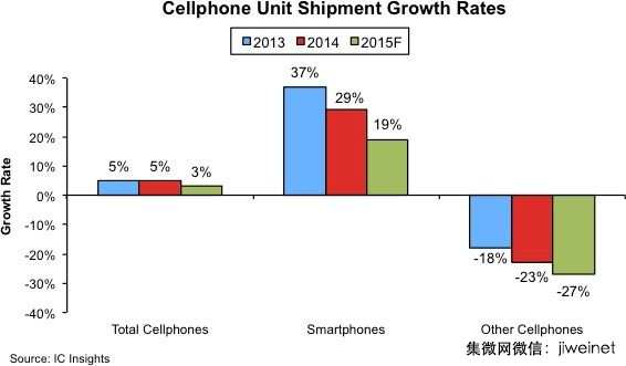 智能手机出货成长趋缓　但仍是重要应用
