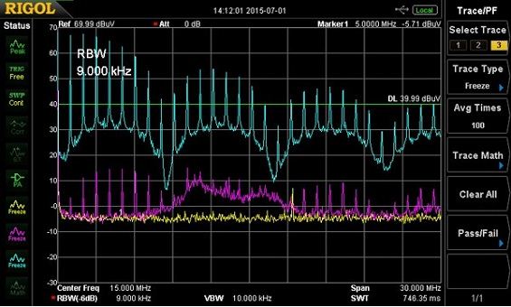 图6 用Fischer F-33-1电流探头测量的电源输入缆线中的高频电流(紫线)，以及10奥姆负载电阻(蓝线)。黄线是环境噪声位准，在约9 MHz的谐波顶部发生1 MHz的开关尖峰突出。从我的经验来看，蓝色线的位准令人担忧，且可能造成传导辐射测试的失败。