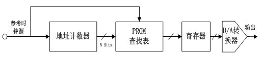 圖1  DDS基本結(jié)構(gòu)