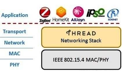 Thread Group推动物联网世界朝标准化迈步