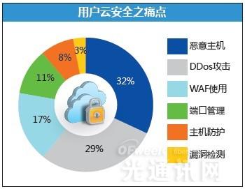 云計(jì)算發(fā)展惹質(zhì)疑  安全廠商競逐“云安全”