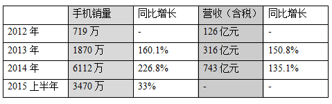 小米公司研報：能否完成8000萬臺銷售目標(biāo)？