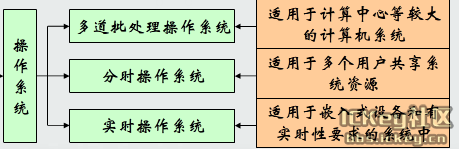 【原创】【单片机到嵌入式之路】序列之7：操作系统基本概念你知道多少？