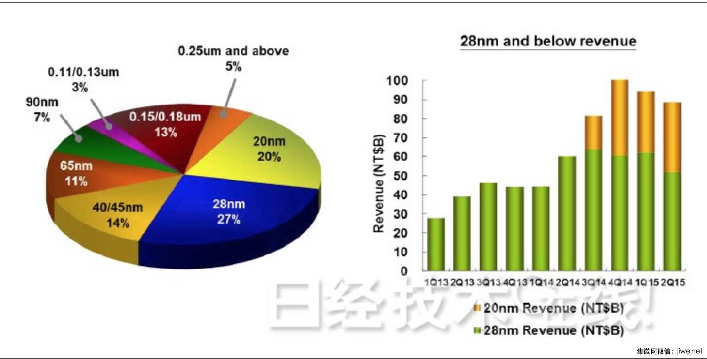 TSMC的20nm工藝銷售額構成比達到20％