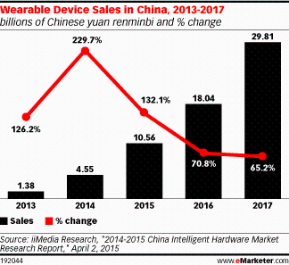2015年中国可穿戴设备销售额将达到17.2亿美元