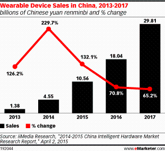 2015年中國(guó)可穿戴設(shè)備銷售額將達(dá)到17.2億美元