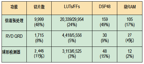 按子系統(tǒng)劃分的資源占用情況