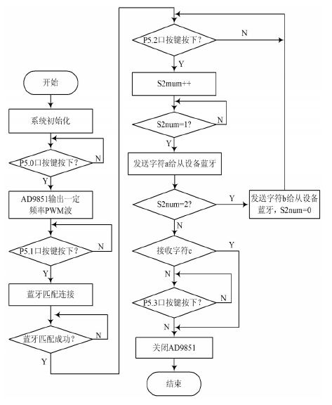 圖3 無(wú)線發(fā)送部分流程圖