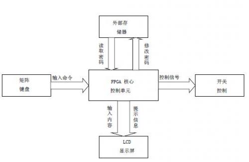 FPGA實現(xiàn)的數(shù)字密碼鎖