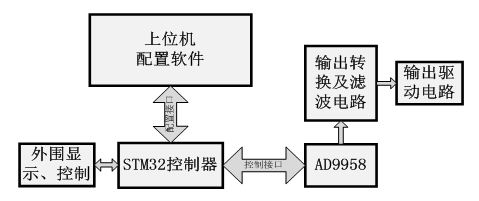 圖3  系統(tǒng)方案框圖