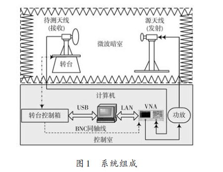 基于多线程技术的天线实时测量系统研究