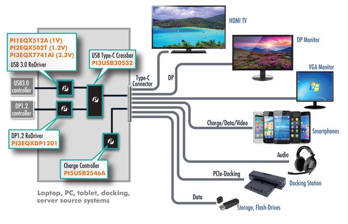 Pericom推出業(yè)界第一套支持替代模式轉換的USB3.1 Type-C整體解決方案