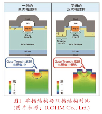 ROHM：率先量產(chǎn)溝槽型SiC-MOSFET，看好太陽(yáng)能、工業(yè)等領(lǐng)域前景